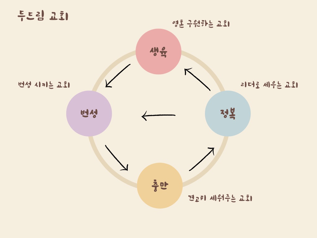 교회 비전